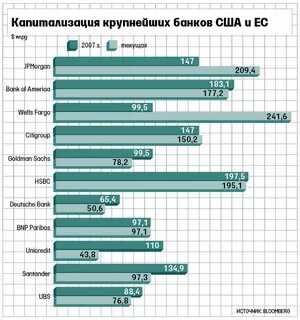 Банки сша по размеру
