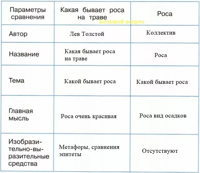 Автор какого текста художественного или научно познавательного. Таблица сравнения рассказов. Какая бывает роса на траве текст. Какая бывает роса на траве толстой. Научно познавательный текст о росе.