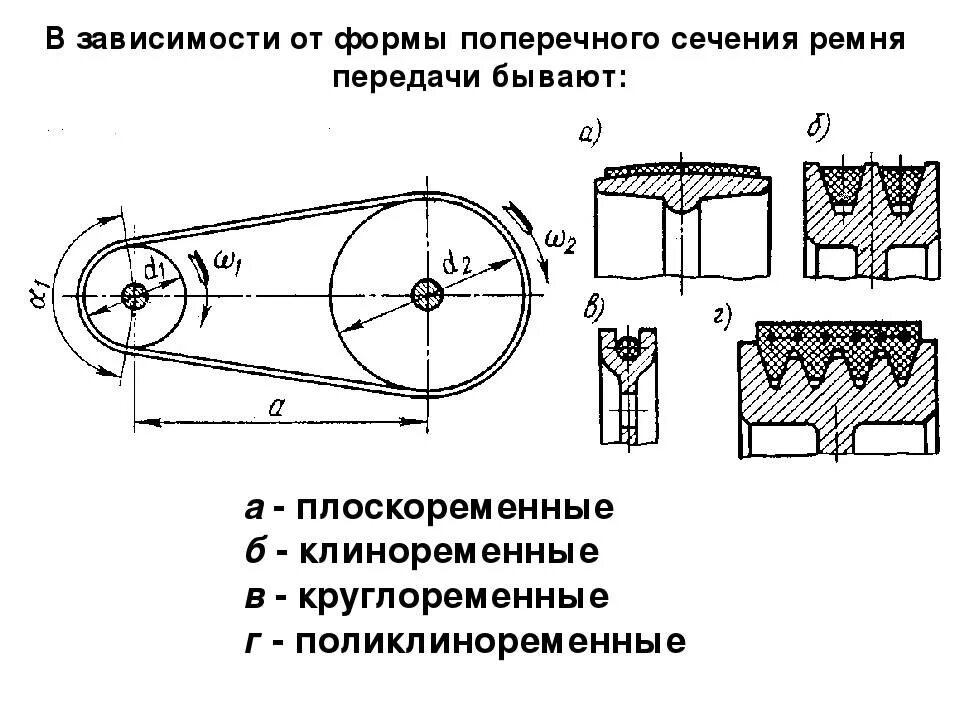 Схемы шкивов. Сечение ремня клиноременной передачи. Ременная передача (шкив и ремень). Ременная передача с клиновым ремнем схема. Шкив ременной передачи чертеж Тип с 4 ремня.