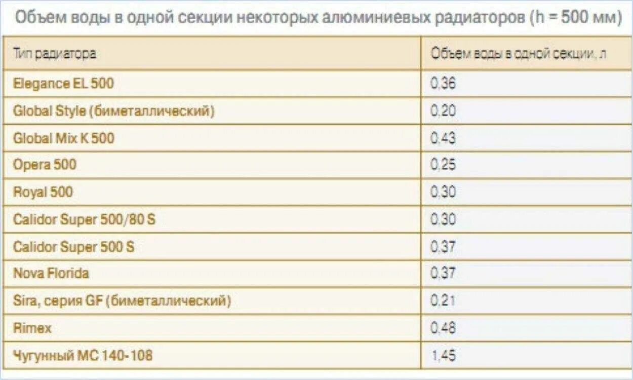 Сколько войдет в девушку. Объём воды в 1 секции алюминиевой батареи. Объем одной секции алюминиевого радиатора отопления. Объем воды в алюминиевом радиаторе в 1 секции 500мм. Объем воды в алюминиевом радиаторе в 1 секции.