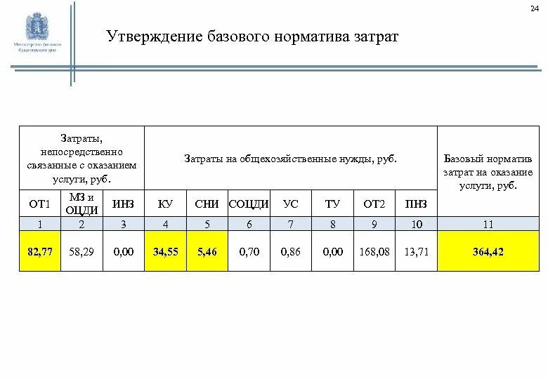 Значения базовых нормативов затрат. Базовый норматив затрат на оказание i-Ой государственной услуги. Базовый норматив затрат на оказание государственных услуг. Пример расчета базовых нормативных затрат государственного задания. Инз -иные затраты.