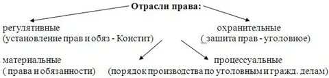 Отрасль 1 действие