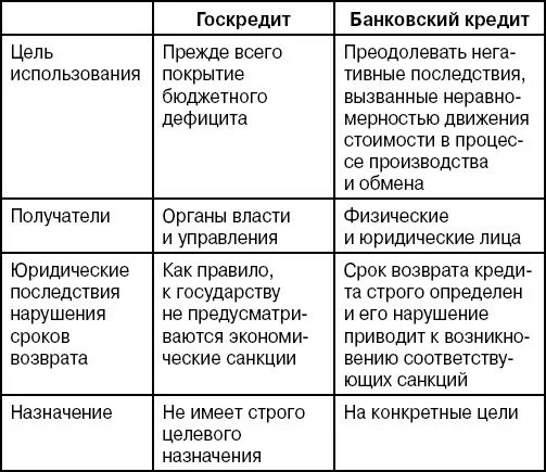 Кредит и банковский кредит разница. Государственный кредит и банковский кредит отличия. государственный кредит отличается от банковского кредита. сравнительная характеристика банковского и бюджетного кредита. чем отличается государственный кредит от банковского.