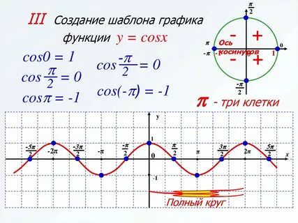 Cos 4 на графике функции
