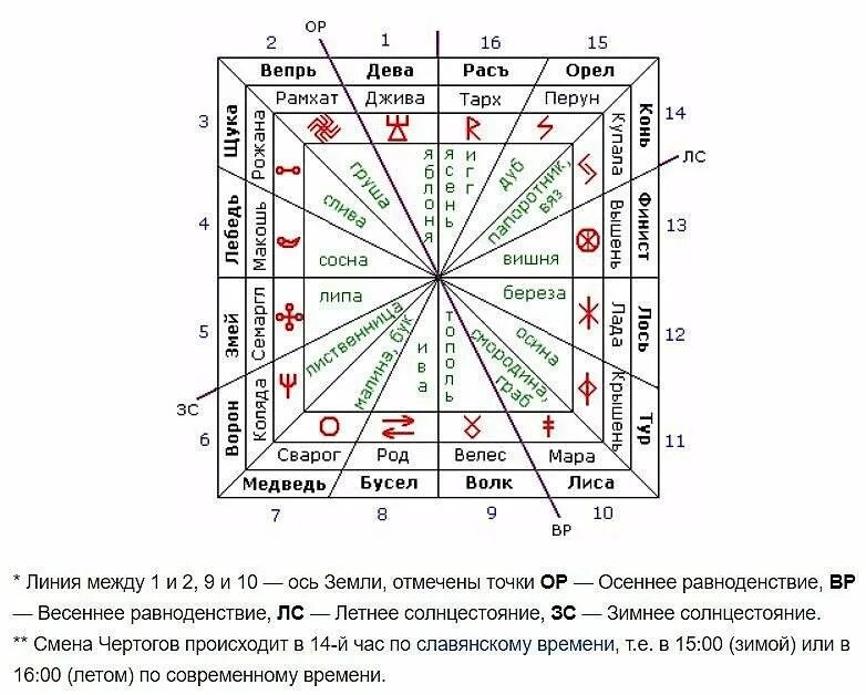 Определить чертог по дате. Символы славянских чертог по дате рождения. чертоги славян сварожий круг. чертоги славянского зодиака по дате рождения. славянский гороскоп чертоги сварожьего круга.