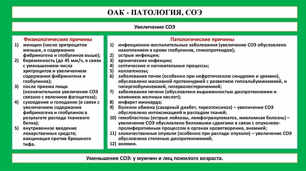 Соэ повышено 60. Факторы влияющие на скорость оседания эритроцитов. Причины повышения СОЭ. Повышение и понижение СОЭ. Повышение скорости оседания эритроцитов.