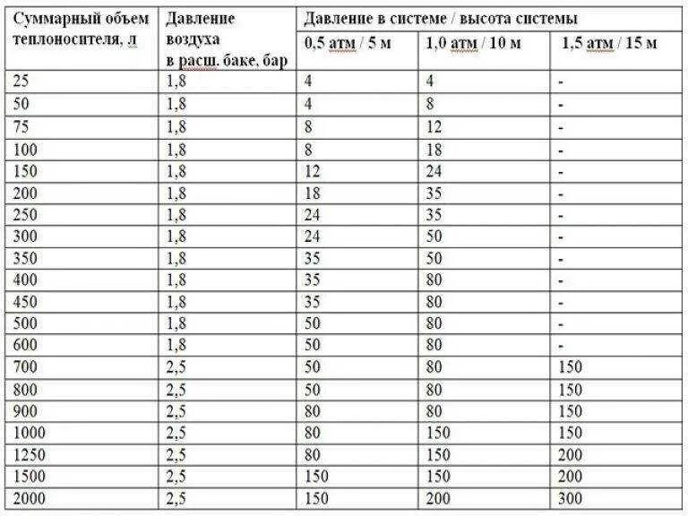 Сколько давления в отоплении. Расчет давления в расширительном баке отопительной системы. Давление в расширительном бачке системы отопления закрытого типа. Таблицы расчета расширительного бака для отопления. Расширительный бак для отопления расчет давления.