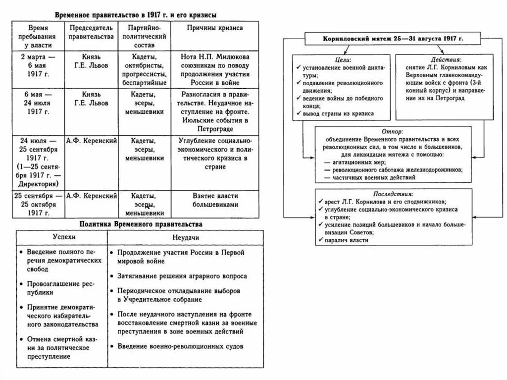 Корниловский мятеж события. Мятеж корнилова таблица. последствия корниловского мятежа 1917 таблица. корниловский мятеж таблица. корниловский мятеж 1917 года кратко.