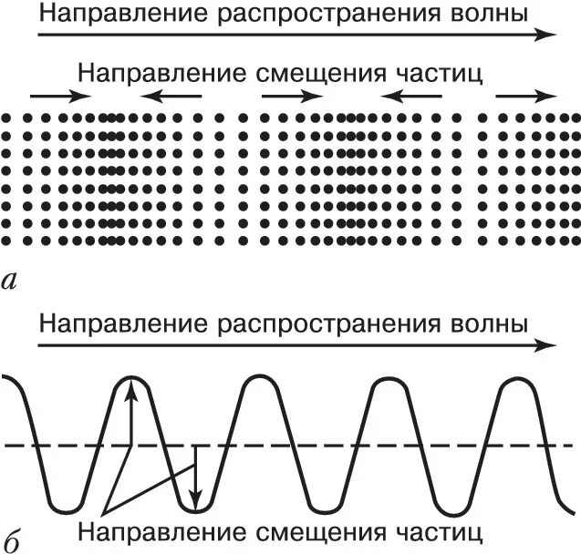 Продольные ультразвуковые волны. Вид деформации продольных волн. Продольные и поперечные ультразвуковые волны. Продольные ультразвуковые волны схема.