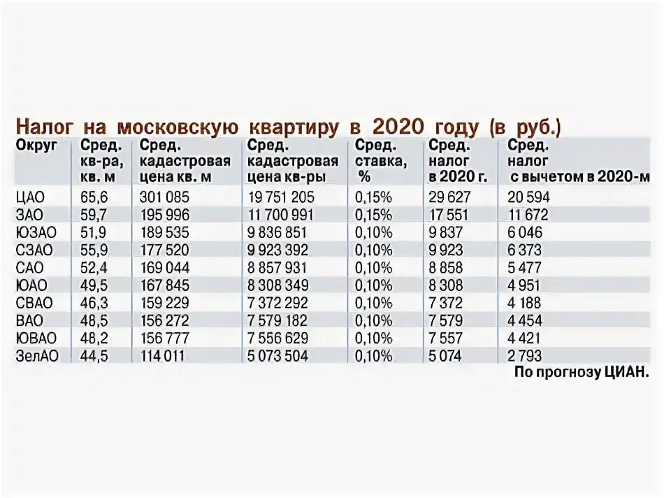 Налог на приватизируемую квартиру. Налог на квартиру 2020. Сколько налог на квартиру. Налоги на квартиру в 2020 году для физических лиц. Налог на квартиру в Москве.