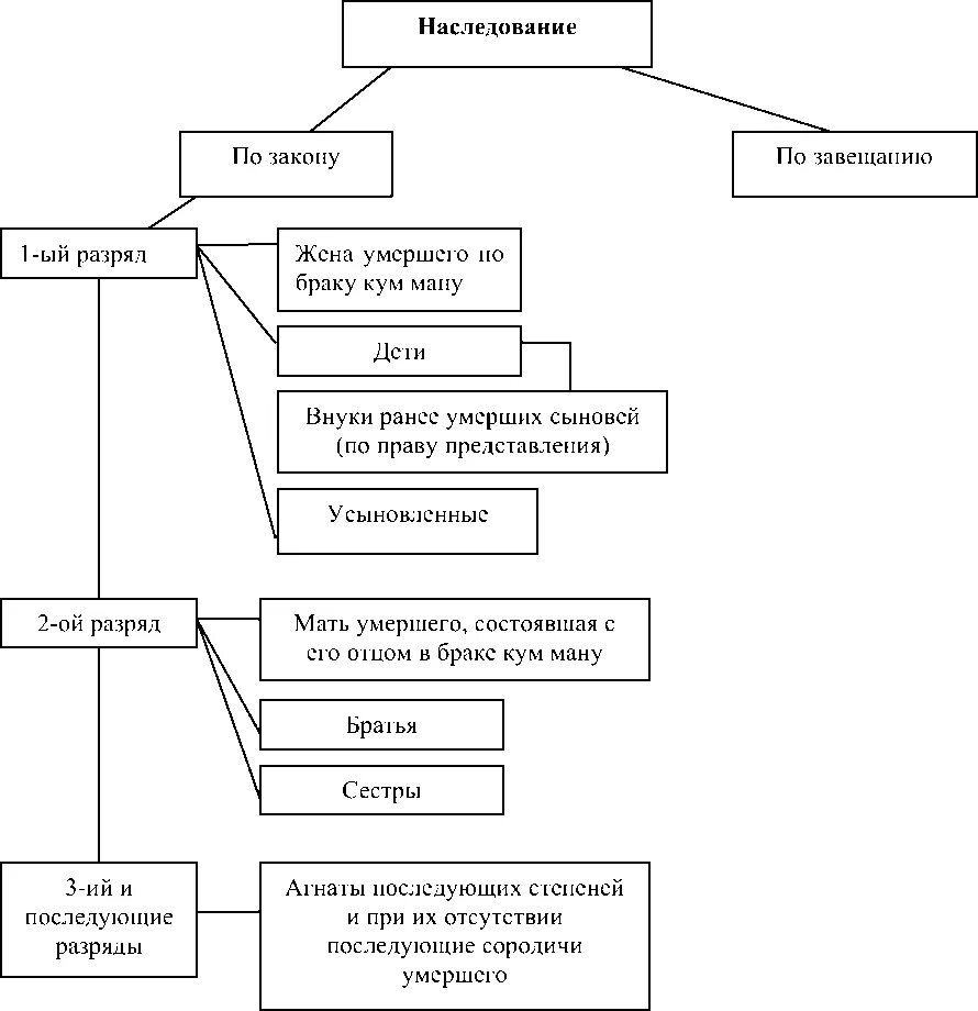 Режим наследования. Наследование по закону и по завещанию таблица. Наследование по завещанию схема. Схема наследования по закону и по завещанию. Наследование по законам 12 таблиц в римском праве.