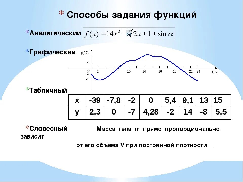 Аналитический способ задания функции. Табличный способ задания функции 7 класс. Способы задания функции табличный графический. Аргумент и функция способы задания функции.