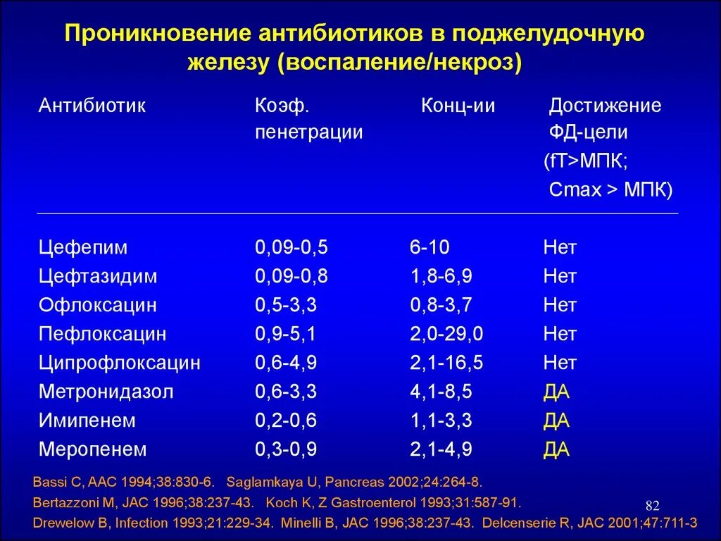 Антибиотики при панкреатите поджелудочной железы. Схема лечения острого панкреатита антибиотиками. Антибактериальная терапия при хроническом панкреатите. Антибиотики при остром панкреатите. Антибиотики при остром панкреатите поджелудочной железы.