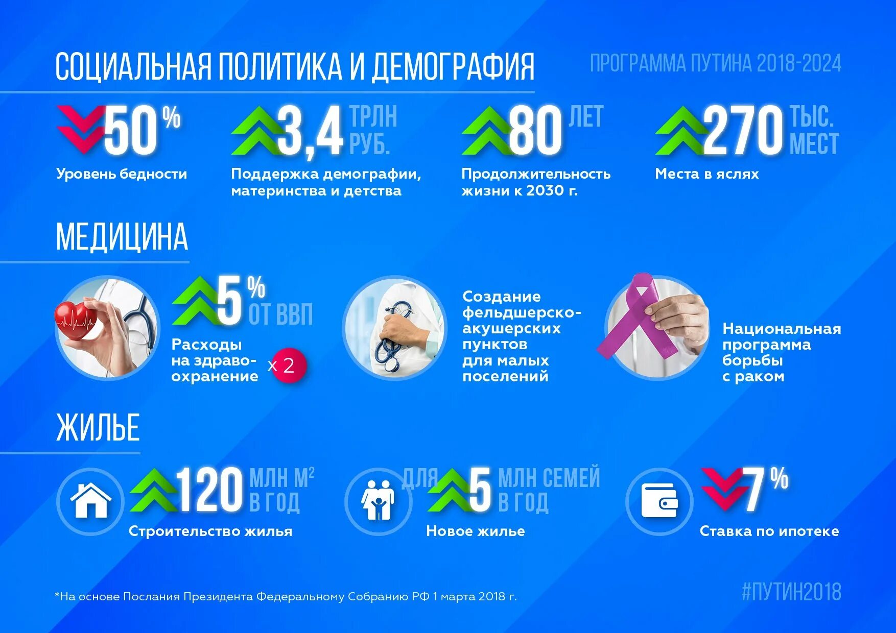 Новый уровень 2024 года. Программа Путина 2018. Программа инфографика. Социальные программы Путина. Инфографика Путина.