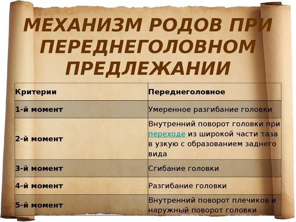 Моменты механизма родов при переднеголовном предлежании. Перечислите моменты механизма родов при переднеголовном предлежании. Моменты биомеханизма родов при переднеголовном предлежании. Биомеханизм родов при переднеголовном предлежании плода. Переднеголовное предлежание