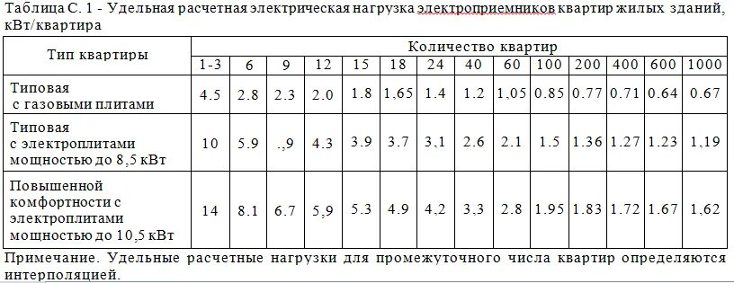 Удельная нагрузка электроприемников домов. Таблица мощности на квартиру. Расчетная таблица нагрузок электроприемников. Расчетная электрическая нагрузка на квартиру. Максимальная выделяемая мощность