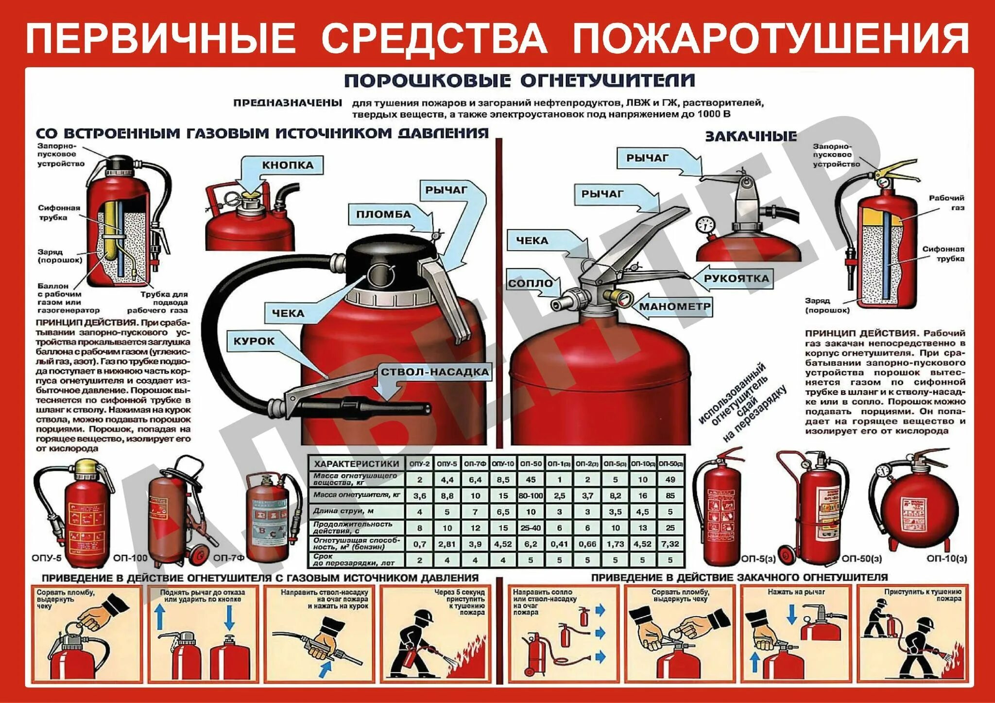 Механизм тушения. Пожарная безопасность типы огнетушителей. Пожарная безопасность порошковые огнетушители. Углекислотные огнетушители стенд. Первичные средства тушения пожаров огнетушители.