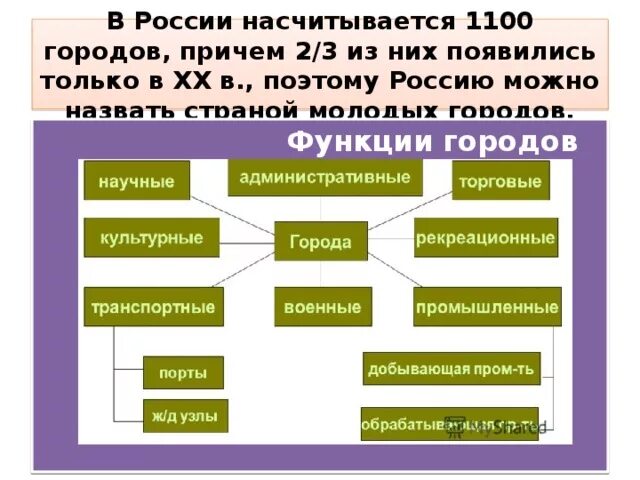 Функции городов география. Функции городов. Функции городов России. Функции городов география 8 класс. Функции городов схема.