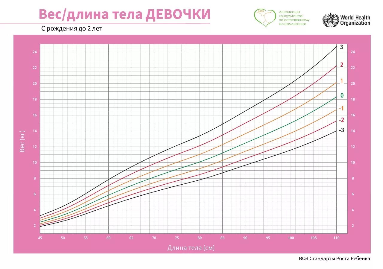 Рост вес в 1 3. Диаграмма роста и веса. Таблица веса воз. График веса воз для мальчиков. Таблица воз вес девочек.