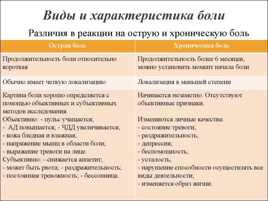 Какое значение имеет боль для человека. Характеристика острой боли. Основная характеристика хронической боли. Характеристика основных видов боли. Характеристика проявлений острой и хронической боли.