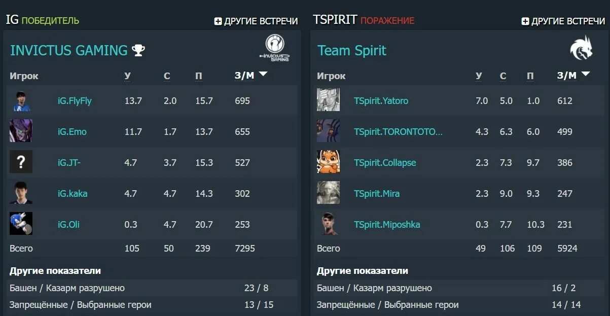 Тим спирит против фейз. Плей офф ti10. Team Spirit International 10 сетка. Ti 10 сетка спирит победитель. Интернешнл 10 плей офф.