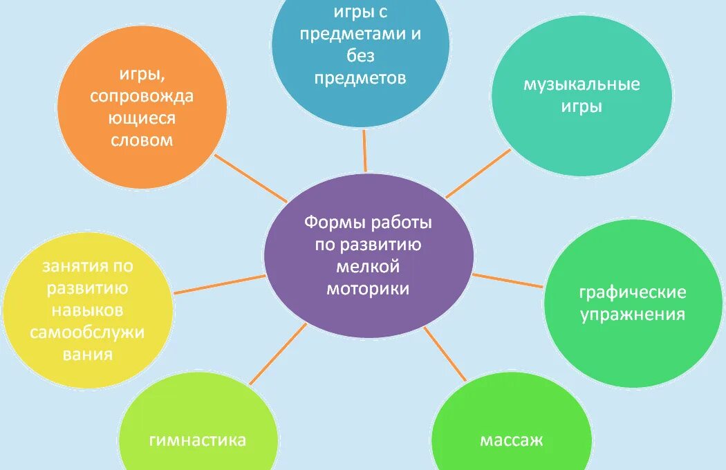 Форма работы с детьми раннего возраста. Формы работы по развитию мелкой моторики. формы работы потразвитиб мелкой мотоики. формы работы по развитию мелкой моторики рук дошкольников. формы работы с детьми в детском саду.