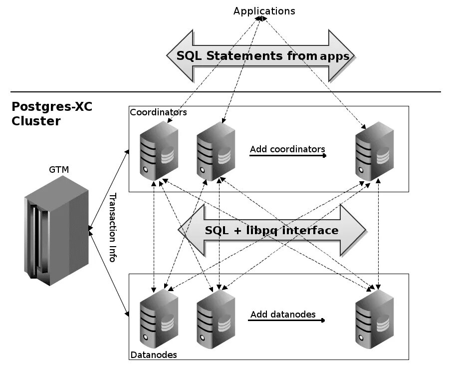 Проектирование postgresql. Архитектура базы данных postgresql. postgresql архитектура бд схема. кластер postgresql. кластер базы данных.