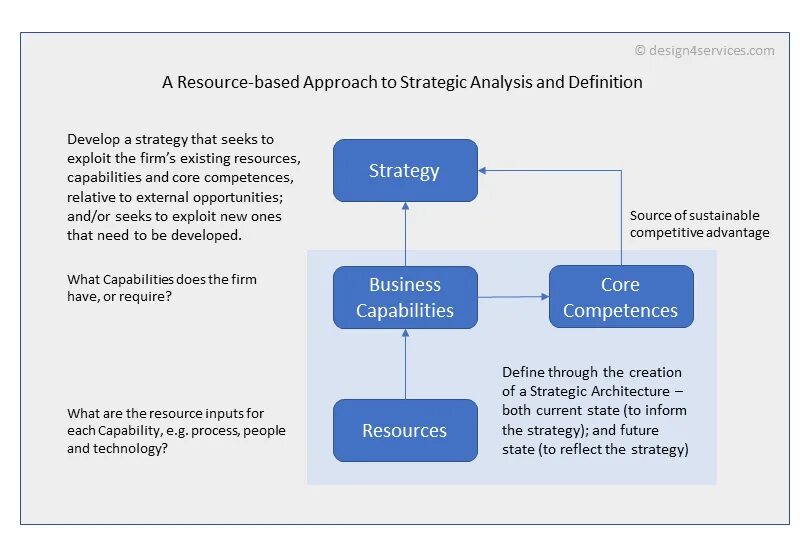 Resource theory. Resource - based view (rbv. resource-based approach. resource based view theory. resource based model.