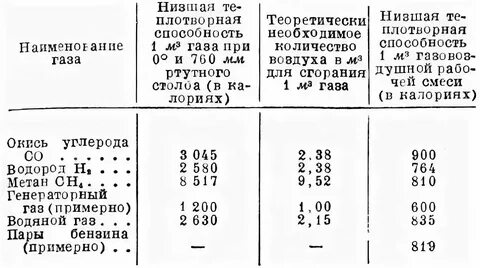 Теплотворная газа
