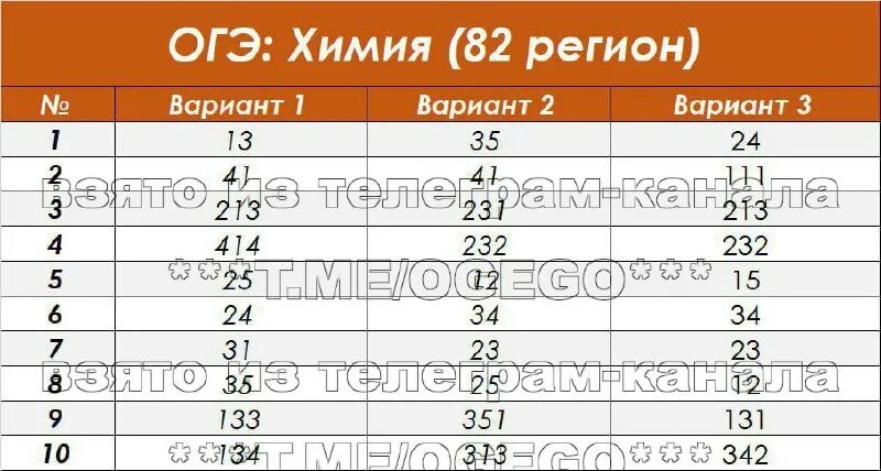 Вариант статград огэ 2025 химия. Вариант статград огэ 2025 химия
