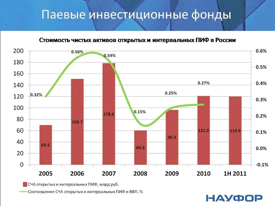 Паевые инвестиционные фонды рф