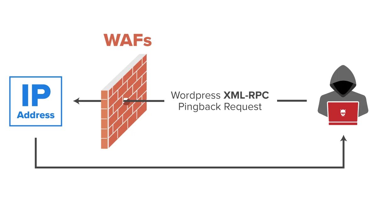 Net rpc. Xml-rpc. rpc протокол. стандарт rpc. brute xml-rpc wp2.