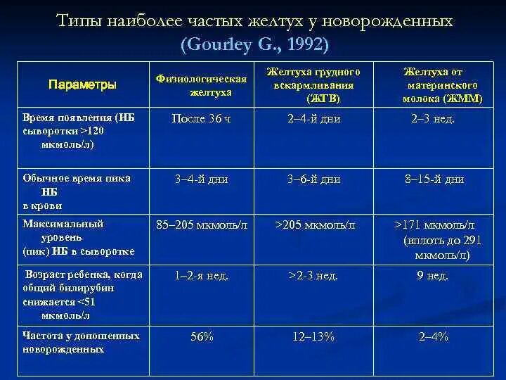 Физиологическая желтуха новорожденных билирубин нормы. Желтушка у ребенка при рождении норма. Уровень билирубина при желтухе у детей. Степень выраженности желтухи. Билирубин при желтухе у новорожденных