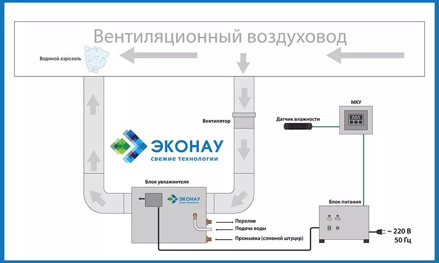 Увлажнитель приточного воздуха. Пароувлажнитель воздуха вентиляция воздуховод. канальные увлажнители воздуха для системы вентиляции. канальный увлажнитель воздуха для приточной вентиляции.
