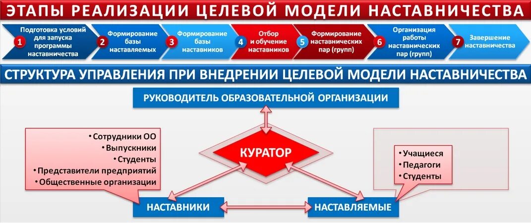 Методология целевая модель наставничества. Модели наставничества. Этапы реализации программы наставничества. Этапы программы наставничества в образовательных организациях. Реализация лучших практик