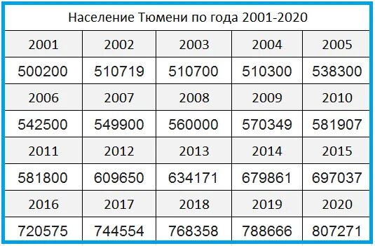 Численность населения Тюмени на 2021 год. Численность населения Тюмени по годам. Численность населения Тюмени на 2020 год. Тюмень численность 2021.