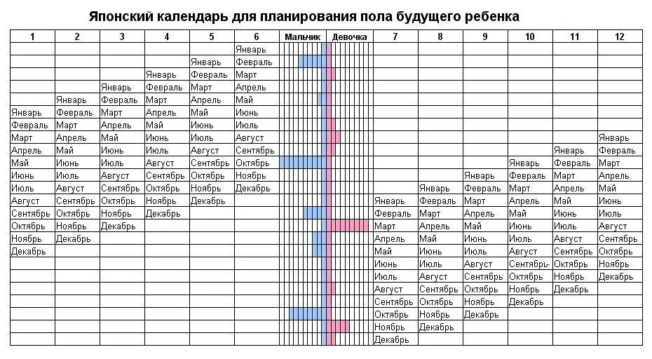 Календарь зачатия пола ребенка китайская таблица. Таблица по выявлению пола ребенка. Таблица определения пола будущего ребенка. Японский метод планирования пола ребенка таблица. Китайский календарь зачатия пол