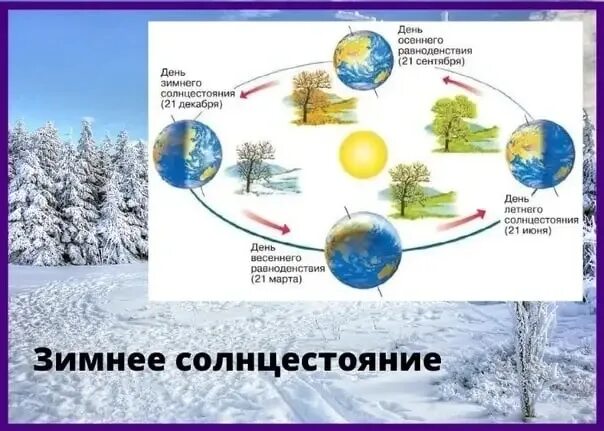 21.12 Зимнее солнцестояние. 21 Декабря день зимнего солнцестояния 2022. День зимнего солнцестояния для детей. Зимнее солнцестояние название. Что происходит в день зимнего солнцестояния ответ