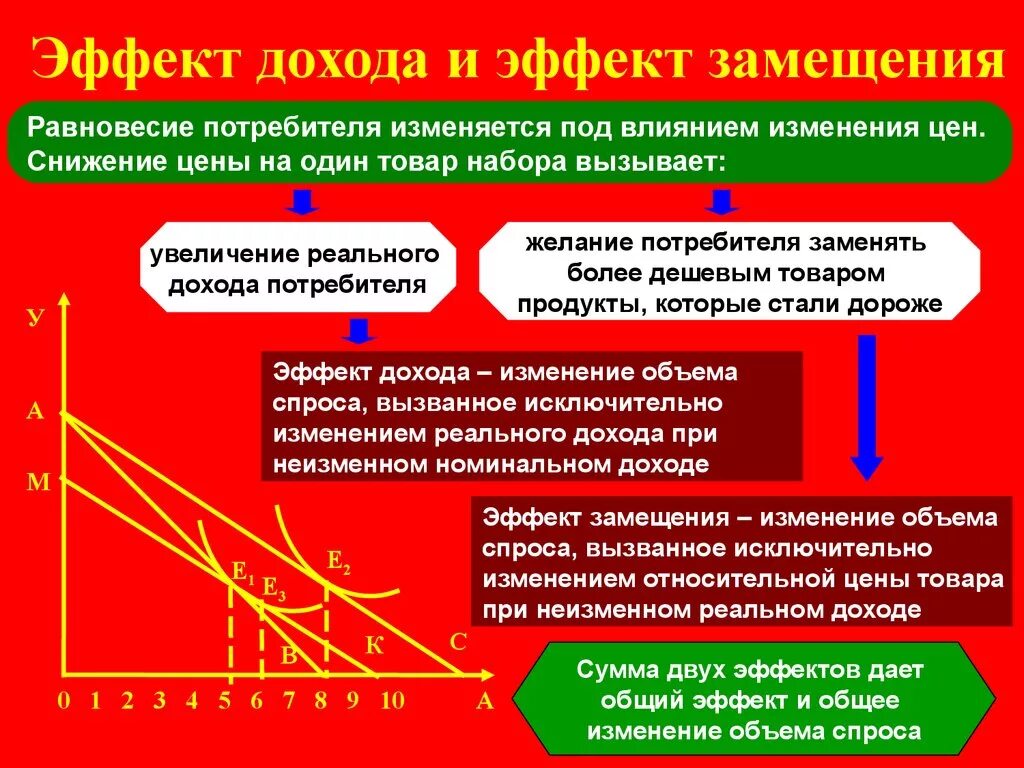 Эффект замещения. Эффект дохода и замещения. Эффект замещения в экономике. Эффективность дохода и замещения.