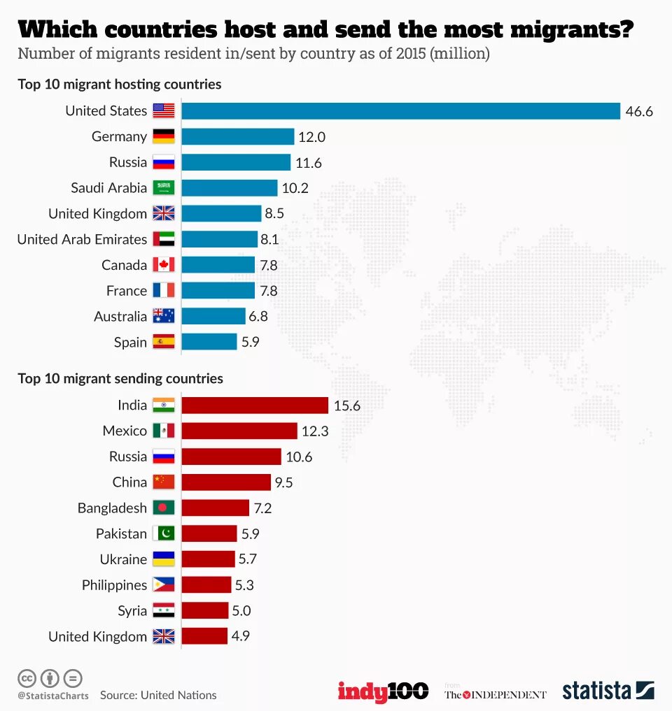 Ten countries. The most migrants by Countries. Which Country. Countries is. Number of migrants in World.