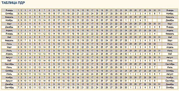Предполагаемый срок беременности и родов. Таблица ПДР. Таблица предполагаемых родов. Таблица примерная Дата родов. Предполагаемая Дата родов таблица.