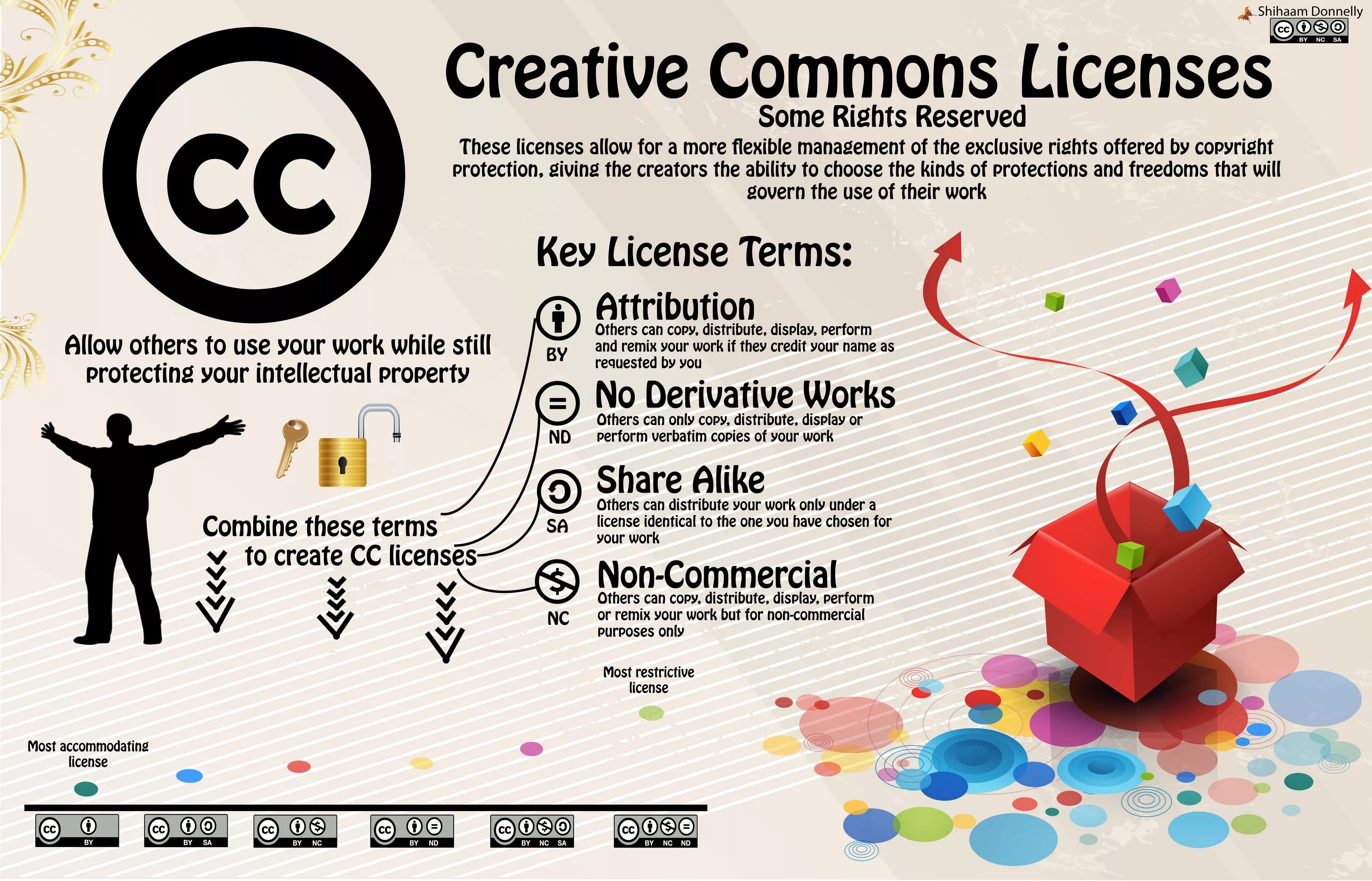 Copyright licenses. Лицензии креатив Коммонс. Креативная инфографика. Cosmos Creative. Что такое лицензия Криэйтив Коммонс.