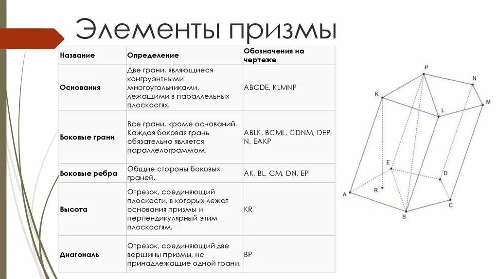 Сколько боковых граней имеет призма. Призма основные элементы Призмы. Призма основания боковые грани боковые ребра. Элементы Призмы вершины ребра грани. Призма геометрия вершины грани ребра.