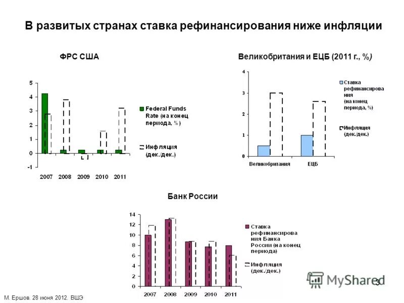 Ставка рефинансирования стран