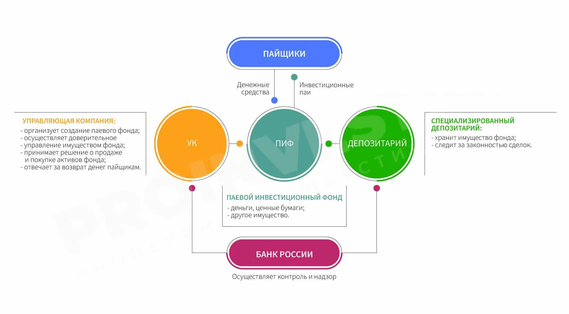 Паевые инвестиционные фонды капитал. Инвестиционный Пай инвестиционных фондов. Инвестирование в ПИФЫ. Вложения в ПИФ. Денежные средства вложены в ПИФЫ.