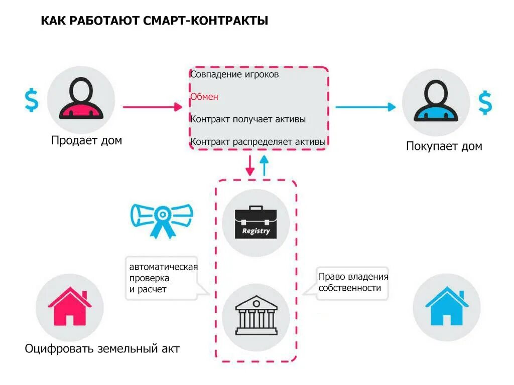 Можно ли использовать смарт. Смарт контракт. смарт-контракт блокчейн. схема разработки смарт контрактов. смарт контракт схема.