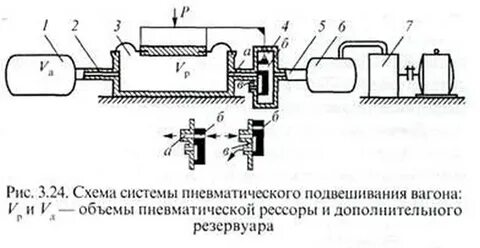 Упругие элементы вагона