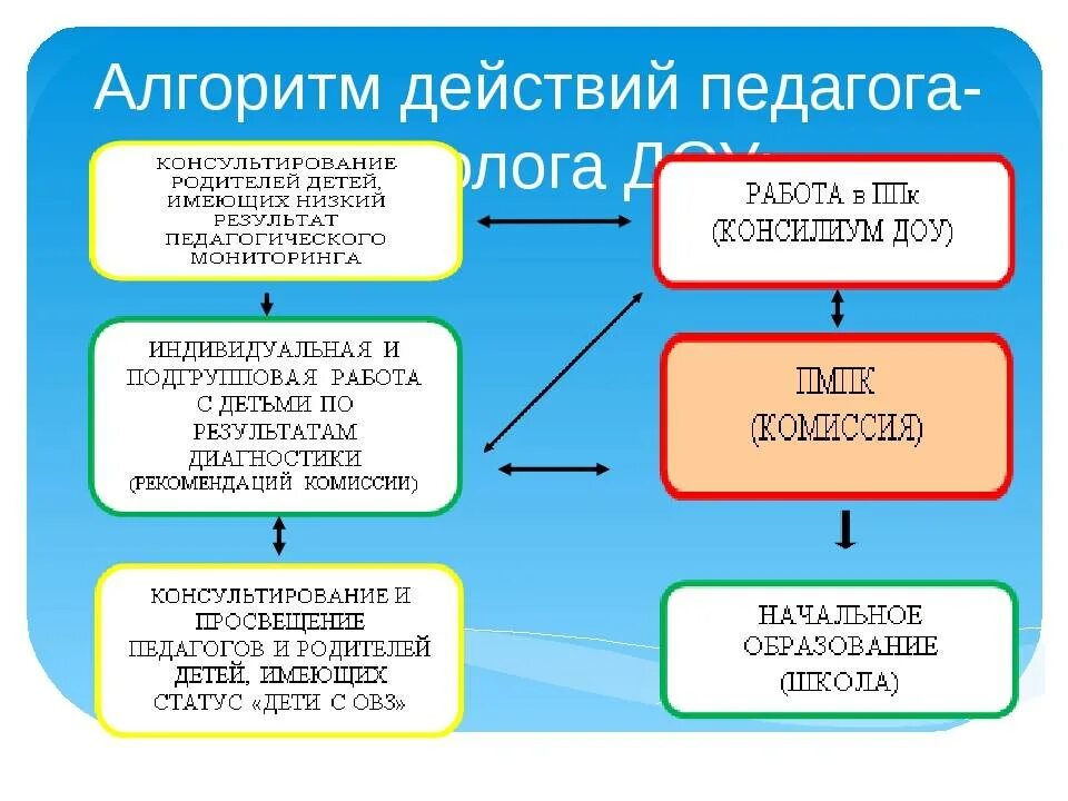 Алгоритм действий ребенка