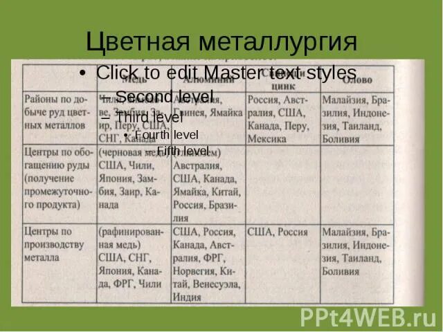 Географические особенности сырьевой базы цветной металлургии. Базы цветной металлургии. Основные базы цветной металлургии. Металлургические базы России таблица. Базы цветной металлургии таблица.