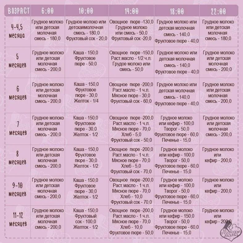 Рацион ребенка 10. 7 5 месяцев ребенку питание меню. рацион питания 5-6 месячного ребенка. рацион 7-8 месячного ребенка на искусственном вскармливании. меню 9 месячного ребенка на искусственном вскармливании.